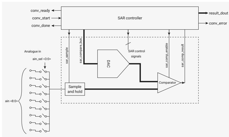 Block diagram of the SAR ADC for the QFN-80 package. The diagram is similar to Figure 109 but with an 8-bit input. The internal ADC block has an 8-bit selector ain_sel <3:0> and an 8-bit input ain <8:0>. The rest of the internal components (Sample and hold, DAC, Comparator) and the external SAR controller are the same as in Figure 109.
