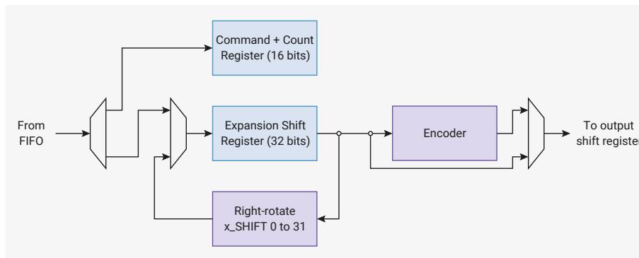 Block diagram of the command expander architecture. Data from the FIFO is split into three paths: 1) A 16-bit path to the 'Command + Count Register (16 bits)'. 2) A 32-bit path to the 'Expansion Shift Register (32 bits)'. 3) A path to the 'Right-rotate x_SHIFT 0 to 31' block. The 'Expansion Shift Register' output goes to the 'Encoder'. The 'Right-rotate' block also receives input from the 'Expansion Shift Register' and outputs to the 'Encoder'. The 'Encoder' output goes to the 'To output shift register'.