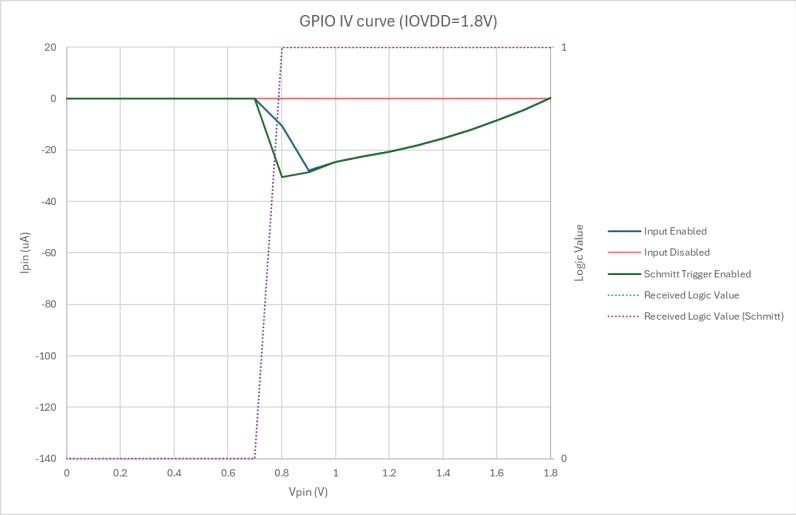 GPIO IV curve (IOVDD=1.8V) graph showing current (Ipin) vs voltage (Vpin) for various input states.