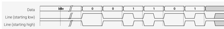 Figure 60: Differential Manchester serial line code waveform. The diagram shows three signals: Data, Line (starting low), and Line (starting high). The Data signal is a sequence of bits: Idle, 0, 0, 1, 1, 0, 1. The Line (starting low) signal shows transitions at the start of each bit period, with a transition in the middle for '1' and no transition for '0'. The Line (starting high) signal shows transitions at the start of each bit period, with a transition in the middle for '0' and no transition for '1'.