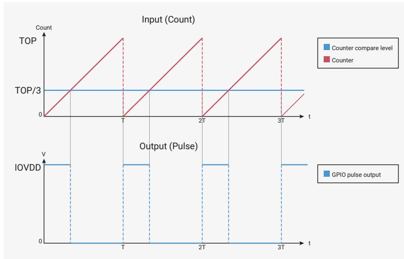 Figure 112: Timing diagram for a PWM slice. The top graph shows 'Input (Count)' as a sawtooth wave from 0 to TOP, with a horizontal line at TOP/3. The bottom graph shows 'Output (Pulse)' as a square wave between 0 and IOVDD. Vertical dashed lines connect the two graphs at times T, 2T, and 3T, showing that the output is high when the counter is below the input value.