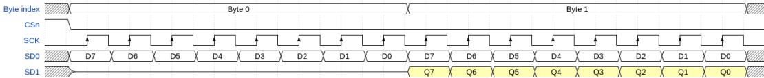 Timing diagram for Figure 136 showing a bidirectional SPI transfer. The diagram includes signals for Byte index, CSn, SCK, SD0, and SD1. The first transfer (Byte 0) has address D0-D7. The second transfer (Byte 1) has address D8-D15. The SCK signal is asserted throughout both transfers, and the CSn signal is asserted for the duration of both transfers. The data lines SD0 and SD1 show the data being transferred in parallel.