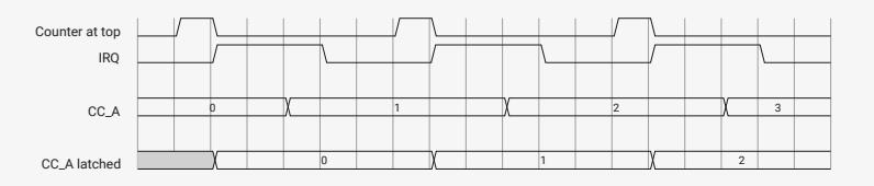 Timing diagram for Figure 118 showing counter wrap, IRQ, CC_A, and CC_A latched signals.