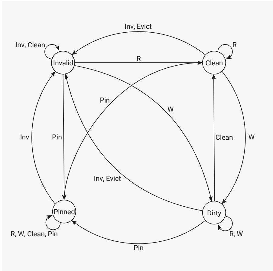 State transition diagram for each cache line showing four states: Invalid, Clean, Pinned, and Dirty. Transitions are labeled with operations: Inv, Clean, Pin, R, W, and Inv, Evict.