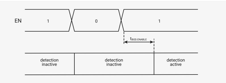 Timing diagram showing the disabling and enabling of brownout detection.