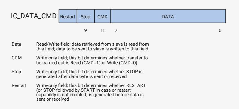 Diagram of the IC_DATA_CMD register structure and bit definitions.