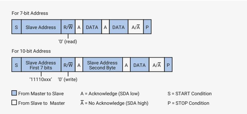 Diagram of I2C Master-Transmitter Protocol showing 7-bit and 10-bit address sequences.