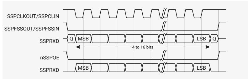 Timing diagram for Motorola SPI format with SPO=1, SPH=1. The diagram shows five signals: SSPCLKOUT/SSPCLIN (clock), SSPFSSOUT/SSPFSSIN (chip select), SSPRXD (transmit data), nSSPOE (output enable), and SSPRXD (receive data). The clock is a square wave. The chip select is active-low, going from high to low at the start of a transfer and back to high at the end. The transmit data (SSPRXD) shows a sequence of bits from MSB to LSB, with a 'Q' label at the start and end. The receive data (SSPRXD) also shows a sequence of bits from MSB to LSB, with a 'Q' label at the end. A double arrow indicates a duration of '4 to 16 bits' for the data transfer. The output enable (nSSPOE) is active-low, going from high to low at the start of the transfer and back to high at the end.