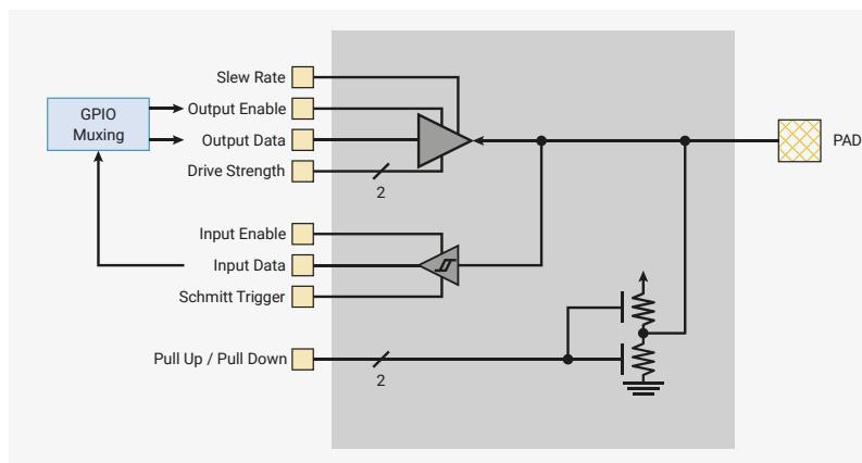 Diagram of a single IO pad showing internal logic and external connections.