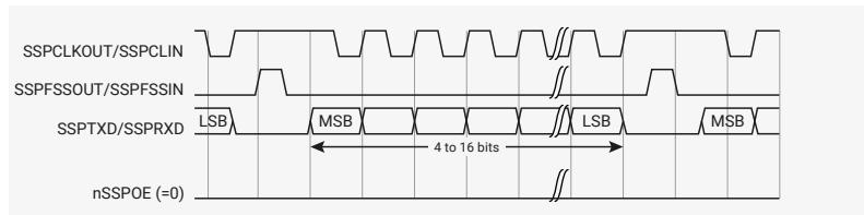 Timing diagram for a continuous SPI transfer (Figure 98). The diagram shows five signals over time: SSPCLKOUT/SSPCLIN (clock), SSPFSSOUT/SSPFSSIN (chip select), SSPTXD/SSPRXD (data), nSSPOE (enable), and SSPTXD (data). The clock is a square wave. The chip select is active-low, going from high to low at the start of the transfer and back to high at the end. The data line SSPTXD/SSPRXD shows a continuous stream of data words, with a duration of 4 to 16 bits. The nSSPOE signal is active-low, going from high to low at the start of the transfer and back to high at the end. The SSPTXD signal is shown as a continuous stream of data words, with a duration of 4 to 16 bits.