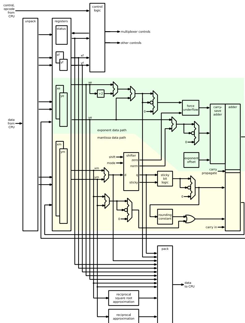 Block diagram of the double-precision accelerator. The diagram shows the internal architecture of the accelerator, including control logic, registers, and data paths. It is divided into three main colored regions: a green region for the exponent data path, a yellow region for the mantissa data path, and a white region for the control and status logic. The control logic at the top receives control and opcode from the CPU and outputs multiplexer controls and other controls. It manages an unpack block that takes data from the CPU and feeds into registers (status, xf, yf, xe, ye, xm, ym). The registers feed into the exponent data path (green), which includes a shifter with zero and norm modes, and a carry-save adder. The mantissa data path (yellow) includes a shifter with zero and norm modes, a sticky bit logic, and a rounding constant. The final result is packed and sent back to the CPU. Special function blocks for reciprocal square root approximation and reciprocal approximation are also shown.