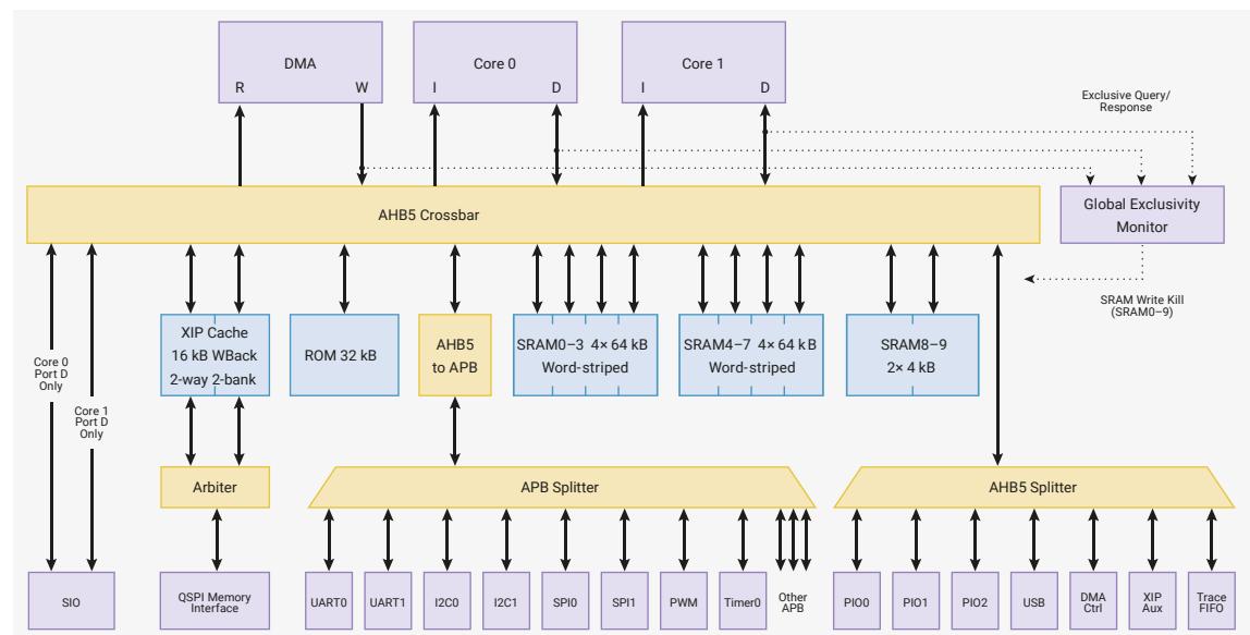 Figure 5: RP2350 bus fabric overview diagram. The diagram shows the high-level structure of the bus fabric. At the top, there are three upstream ports: DMA (Read/Write), Core 0 (Instruction/Data), and Core 1 (Instruction/Data). These connect to the AHB5 Crossbar. The crossbar routes data to various downstream components. On the left, Core 0 and Core 1 have dedicated SIO ports. In the center, there are memory blocks: XIP Cache (16 kB WBack, 2-way 2-bank), ROM (32 kB), and several SRAM blocks (SRAM0-3: 4x 64 kB Word-striped, SRAM4-7: 4x 64 kB Word-striped, SRAM8-9: 2x 4 kB). An Arbiter connects the XIP Cache to the APB Splitter. The APB Splitter connects to various APB peripherals: UART0, UART1, I2C0, I2C1, SPI0, SPI1, PWM, Timer0, and Other APB. The AHB5 Splitter connects to various AHB5 peripherals: PIO0, PIO1, PIO2, USB, DMA Ctrl, XIP Aux, and Trace FIFO. A Global Exclusivity Monitor is connected to the crossbar and handles Exclusive Query/Response and SRAM Write Kill (SRAM0-9) signals.