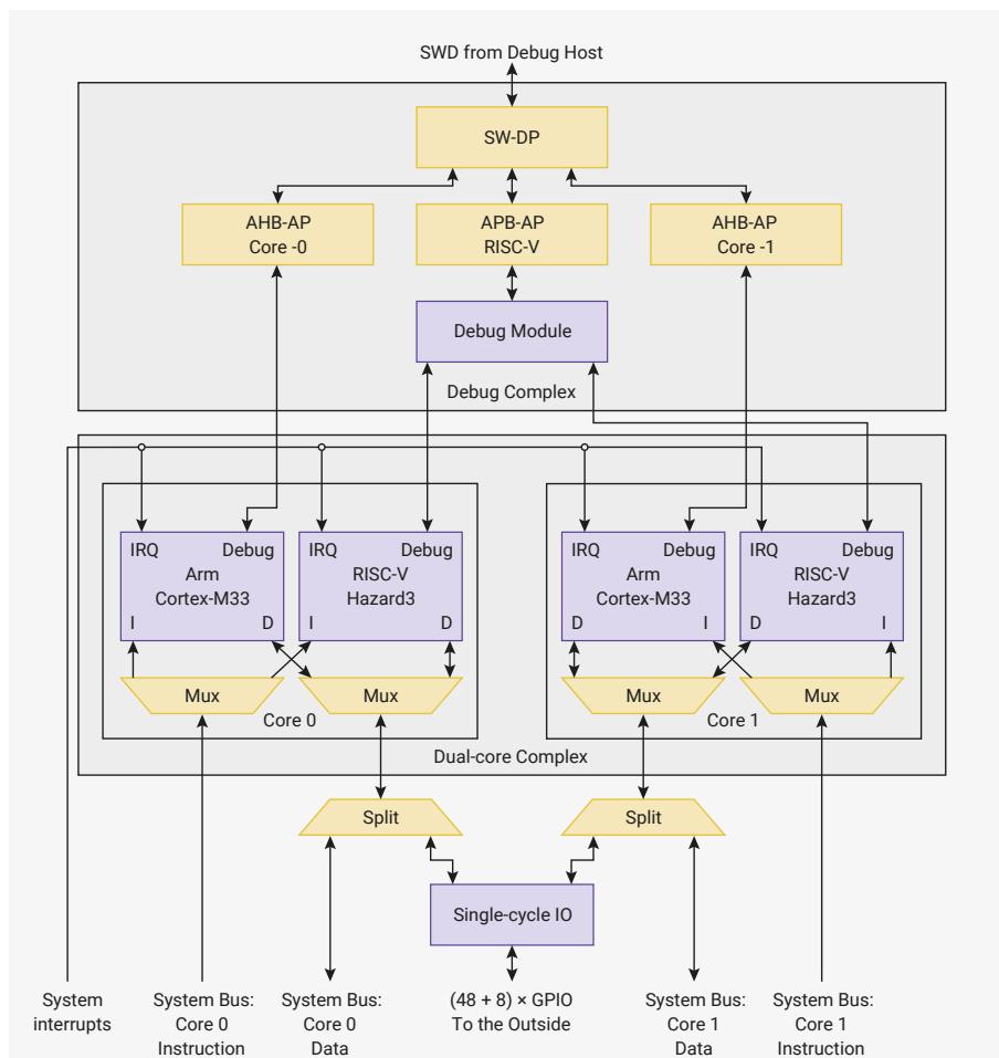 Block diagram of the RP2350 processor subsystem architecture.