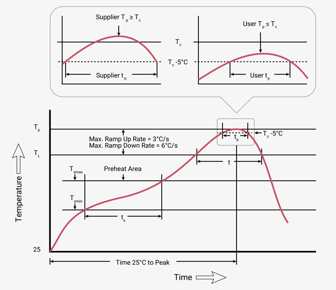 Figure 147: Classification profile. The figure consists of three graphs. The top left graph shows a supplier's profile with peak temperature T_p ≥ T_c and time t_p. The top right graph shows a user's profile with peak temperature T_p ≤ T_c and time t_p. The bottom graph is a detailed temperature vs. time profile. It starts at 25°C, ramps up to T_smax, then to T_L, then to T_p. The preheat area is between T_smin and T_smax. The time from T_smin to T_smax is t_s. The time from T_L to T_p is t. The time from T_p to T_c - 5°C is t_p. The time from 25°C to T_p is 'Time 25°C to Peak'. The maximum ramp up rate is 3°C/s and the maximum ramp down rate is 6°C/s.