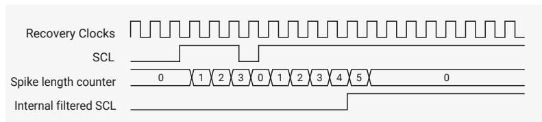 Timing diagram for spike suppression example. It shows four signals: Recovery Clocks (a regular square wave), SCL (a square wave with a long low pulse), Spike length counter (a sequence of values: 0, 1, 2, 3, 0, 1, 2, 3, 4, 5, 0), and Internal filtered SCL (a square wave that is low during the spike and returns to high after the counter reaches 5).