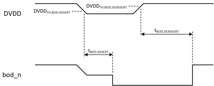 Timing diagram for a brownout detection cycle showing DVDD and bod_n signals.