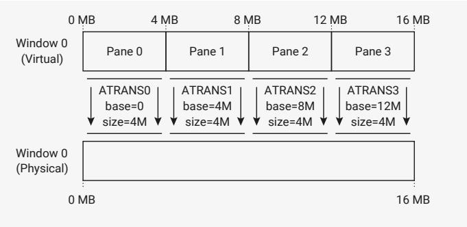 Figure 140: Address translation diagram showing a 1:1 mapping between virtual and physical address spaces for Window 0.