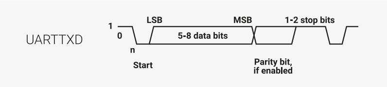 UART character frame diagram showing the sequence of bits: Start (0), 5-8 data bits (LSB to MSB), Parity bit (if enabled), and 1-2 stop bits.