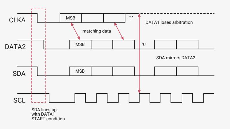 Timing diagram for Multiple Master Arbitration showing CLK_A, DATA2, SDA, and SCL. It illustrates the arbitration process where DATA1 loses arbitration.