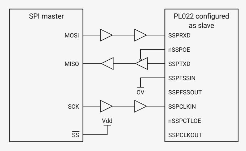 Figure 105: SPI master coupled to a PrimeCell SSP slave. The diagram shows two blocks: 'SPI master' and 'PL022 configured as slave'. The SPI master block has pins MOSI, MISO, SCK, and SS (tied to Vdd). The PL022 block has pins SSPRXD, nSSPOE, SSPTXD, SSPFSSIN (tied to 0V), SSPFSSOUT, SSPCLKIN, nSSPCTL0E, and SSPCLKOUT. Connections: MOSI to SSPRXD (via two inverters), MISO to SSPTXD (via two inverters), SCK to SSPCLKIN (via two inverters), and SS to SS (via one inverter).