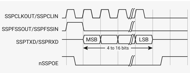 Timing diagram for Texas Instruments synchronous serial frame format, single transfer.