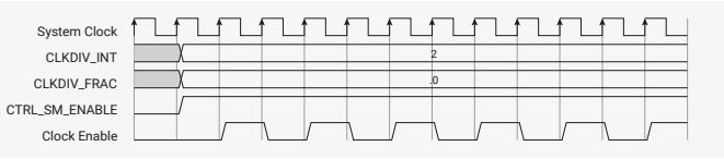Timing diagram for Figure 52 showing System Clock, CLKDIV_INT (2), CLKDIV_FRAC (0), CTRL_SM_ENABLE, and Clock Enable. The Clock Enable signal is a periodic pulse.