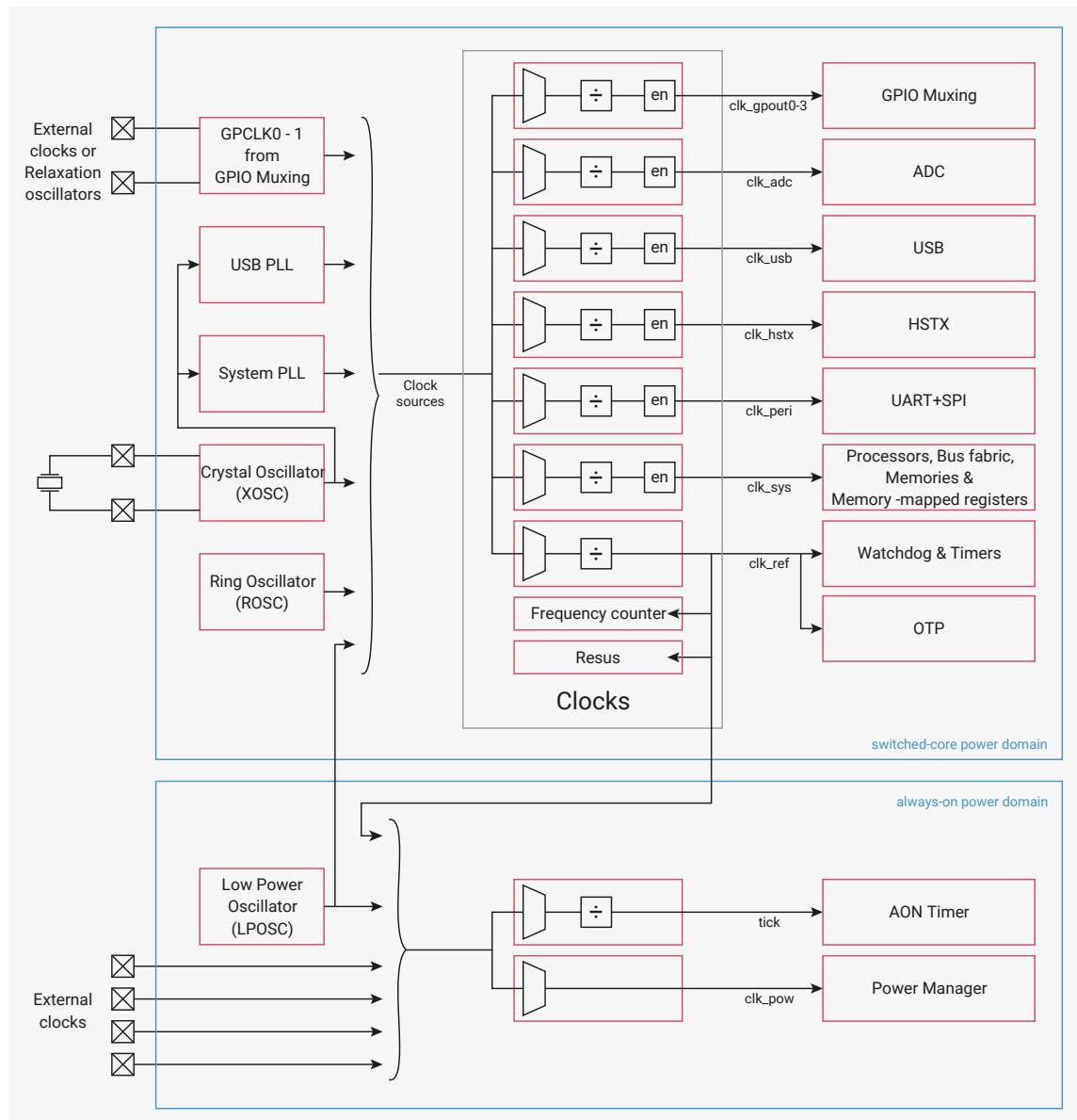 Figure 33: Clocks overview diagram showing the architecture of the RP2350 clock system, divided into switched-core and always-on power domains.