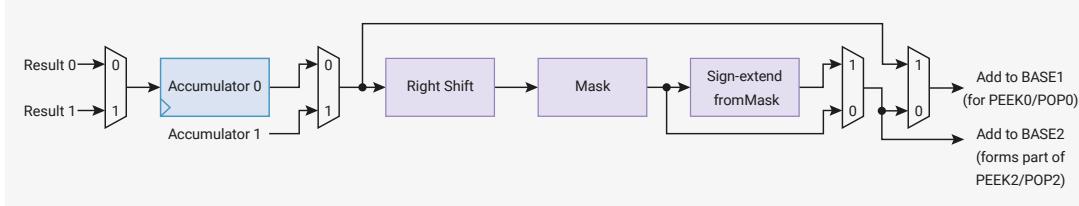 Figure 9: Datapath diagram for a lane. It shows two 32-bit multiplexers at the input, selecting between Result 0 and Result 1. The selected result is fed into either Accumulator 0 or Accumulator 1. The output of the accumulator is then fed into a Right Shift block, followed by a Mask block, and finally a Sign-extend from Mask block. The output of the sign-extension block is fed into two 32-bit multiplexers at the output, which select between the sign-extended result and the original result. The final output is fed back into the accumulators via two 32-bit multiplexers at the bottom, which select between the original result and the sign-extended result. The final output is also fed back into the accumulators via two 32-bit multiplexers at the bottom, which select between the original result and the sign-extended result.