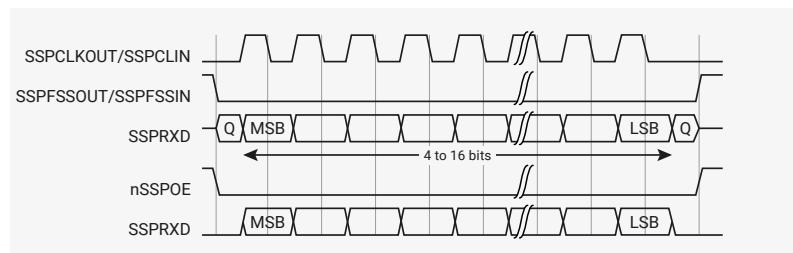 Timing diagram for Motorola SPI format with SPO=0 and SPH=1. The diagram shows five signals over time: SSPCLKOUT/SSPCLIN, SSPFSSOUT/SSPFSSIN, SSPRXD, nSSPOE, and SSPRXD. SSPCLKOUT/SSPCLIN is a square wave. SSPFSSOUT/SSPFSSIN is LOW during data transfer and HIGH during idle periods. nSSPOE is LOW during data transfer and HIGH during idle periods. SSPRXD shows data transfer from Q (MSB) to Q (LSB) for 4 to 16 bits. The diagram illustrates both single and continuous transfers.