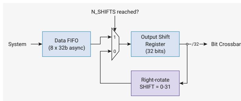 Block diagram of the Output Shift Register. A 'System' input goes to a 'Data FIFO (8 x 32b async)'. The output of the Data FIFO goes to a multiplexer. The multiplexer has two inputs: '1' (from the Data FIFO) and '0' (from a 'Right-rotate SHIFT = 0-31' block). The multiplexer is controlled by 'N_SHIFTS reached?'. The output of the multiplexer goes to the 'Output Shift Register (32 bits)'. The output of the Output Shift Register is labeled '/32' and goes to a 'Bit Crossbar'.