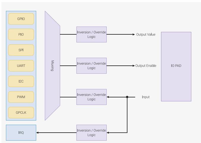 Figure 41: Logical structure of a GPIO. The diagram shows a vertical stack of peripheral blocks on the left: GPIO, PIO, SPI, UART, I2C, PWM, and GPCLK. These are connected to a central 'Muxing' block. The Muxing block has four outputs, each passing through an 'Inversion / Override Logic' block. The outputs are: 'Output Value' (connected to the GPIO block), 'Output Enable' (connected to the PIO block), 'Input' (connected to the SPI block), and an unlabeled output (connected to the UART block). The 'Input' signal is also connected to an 'IO PAD' block on the right. The 'Output Value' and 'Output Enable' signals are connected to the 'IO PAD' block. The 'Input' signal is connected to the 'IO PAD' block. The 'IO PAD' block is connected to the 'Input' signal.