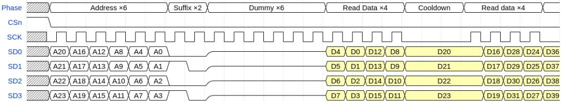 Timing diagram for Figure 135 showing an EBh read followed by a chained sequential read. The diagram includes signals for Phase, CSn, SCK, SD0, SD1, SD2, and SD3. The first transfer (EBh read) has an address of A0-A23 and a suffix of D4-D7. The second transfer (chained sequential read) starts at address A24 and has a suffix of D8-D11. The SCK signal is asserted throughout both transfers, and the CSn signal is asserted for the duration of both transfers.
