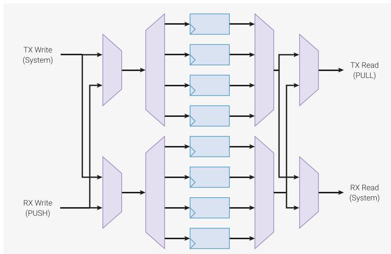 Diagram of a joinable dual FIFO structure. It shows two parallel paths for TX and RX. Each path has a 4:1 multiplexer at the input and a 1:4 decoder at the output. The TX path is connected to 'TX Write (System)' and 'TX Read (PULL)'. The RX path is connected to 'RX Write (PUSH)' and 'RX Read (System)'. Cross-multiplexing is shown between the TX and RX paths, allowing data to be written to or read from either lane through the other's multiplexer/decoder.