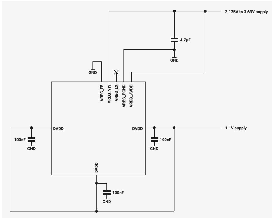 Circuit diagram of the RP2350 core supply with the on-chip regulator disabled. The diagram shows a central chip with pins VREG_FB, VREG_VIN, VREG_LX, VREG_PGND, and VREG_AVDD. A 3.135V to 3.63V supply is connected to VREG_VIN and VREG_AVDD, with a 4.7µF capacitor to GND. A 1.1V supply is connected to DVDD and VREG_PGND, with 100nF capacitors to GND. The chip also has DVDD and GND pins with 100nF capacitors to GND.