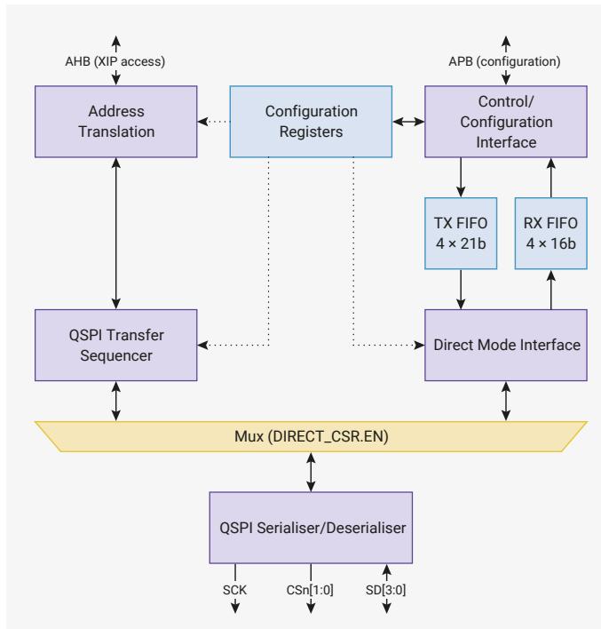 Figure 129: QMI block diagram. The diagram shows the internal architecture of the QMI. At the top, AHB (XIP access) connects to an Address Translation block, and APB (configuration) connects to a Control/Configuration Interface block. Both are connected to Configuration Registers. The Address Translation block connects to a QSPI Transfer Sequencer. The Control/Configuration Interface connects to TX FIFO (4 x 21b) and RX FIFO (4 x 16b), which then connect to a Direct Mode Interface. Both the QSPI Transfer Sequencer and the Direct Mode Interface connect to a Mux (DIRECT_CSR.EN). The Mux connects to a QSPI Serialiser/Deserialiser block. This block has three outputs: SCK, CSn[1:0], and SD[3:0].
