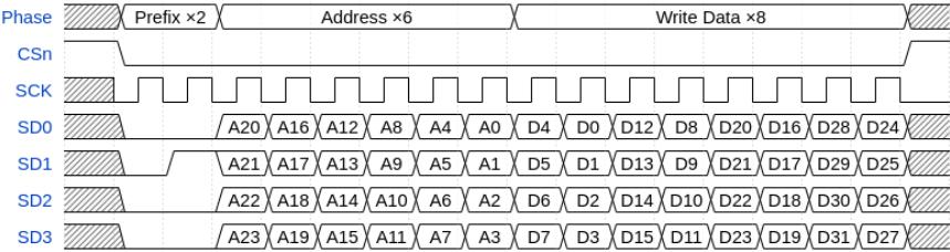 Timing diagram for a QPI write transfer (02h command). The diagram shows the relationship between the Phase, CSn, SCK, and data lines SD0, SD1, SD2, and SD3. The Phase is divided into Prefix x2, Address x6, and Write Data x8. CSn is active low. SCK is a clock signal. SD0, SD1, SD2, and SD3 transfer data in parallel. The Address phase (6 cycles) shows the address bits A20-A0 on SD0, A21-A1 on SD1, A22-A2 on SD2, and A23-A3 on SD3. The Write Data phase (8 cycles) shows the data bits D4-D0 on SD0, D5-D1 on SD1, D6-D2 on SD2, and D7-D3 on SD3. The data is transferred in 4-bit cycles (2 bytes per cycle).
