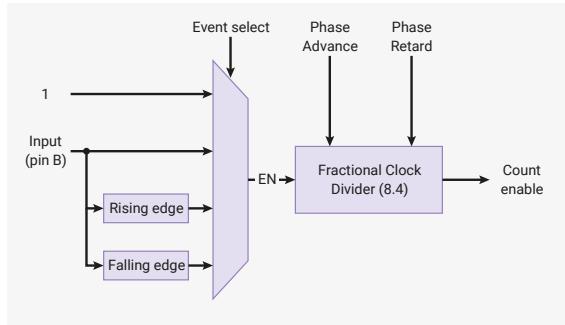 Figure 120: PWM slice event selection block diagram. An 'Input (pin B)' is connected to an 'Event select' block. The 'Event select' block has four inputs: '1', 'Rising edge', 'Falling edge', and 'Always on'. The output of 'Event select' is 'EN', which goes to a 'Fractional Clock Divider (8.4)'. The divider also receives 'Phase Advance' and 'Phase Retard' inputs. The output of the divider is 'Count enable'.