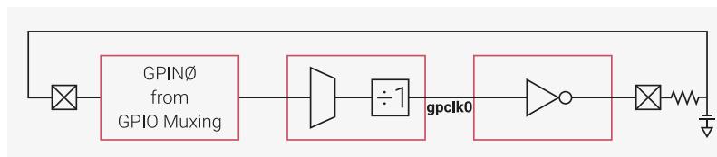 Circuit diagram of a simple relaxation oscillator. A feedback loop starts from a GPIO pin (GPIN0 from GPIO Muxing), goes through a divider (÷1), then a GPIO inverter (OUTOVER), and finally through an RC network (resistor and capacitor) before returning to the input of the divider.