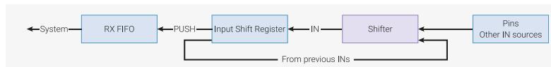Diagram of the Input Shift Register (ISR) architecture. It shows a flow from 'Pins Other IN sources' into a 'Shifter'. The 'Shifter' outputs to the 'Input Shift Register' via an 'IN' instruction. The 'Input Shift Register' outputs to the 'RX FIFO' via a 'PUSH' instruction. The 'RX FIFO' then outputs to the 'System'. A feedback loop labeled 'From previous INs' connects the 'Input Shift Register' back to the 'Shifter'.
