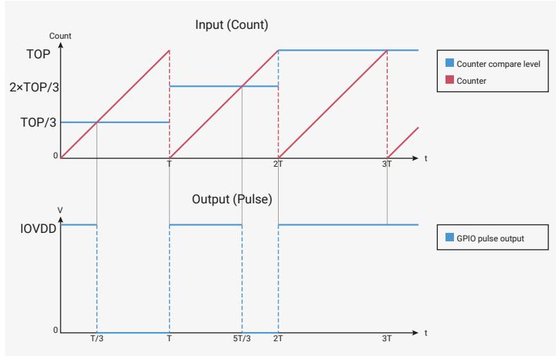 Figure 116: Timing diagram showing the relationship between the input value (Count) and the output pulse (GPIO pulse output) over time (t). The input value increases in steps at each counter period (T). The output pulse width increases correspondingly, reaching 100% duty cycle (IOVDD) at the final step.
