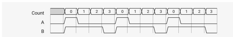 Figure 113: Timing diagram showing the count sequence (0, 1, 2, 3) and the resulting PWM outputs for channels A and B. Channel A is high for 1 cycle (count 0) and low for 3 cycles (counts 1, 2, 3). Channel B is high for 3 cycles (counts 0, 1, 2) and low for 1 cycle (count 3).