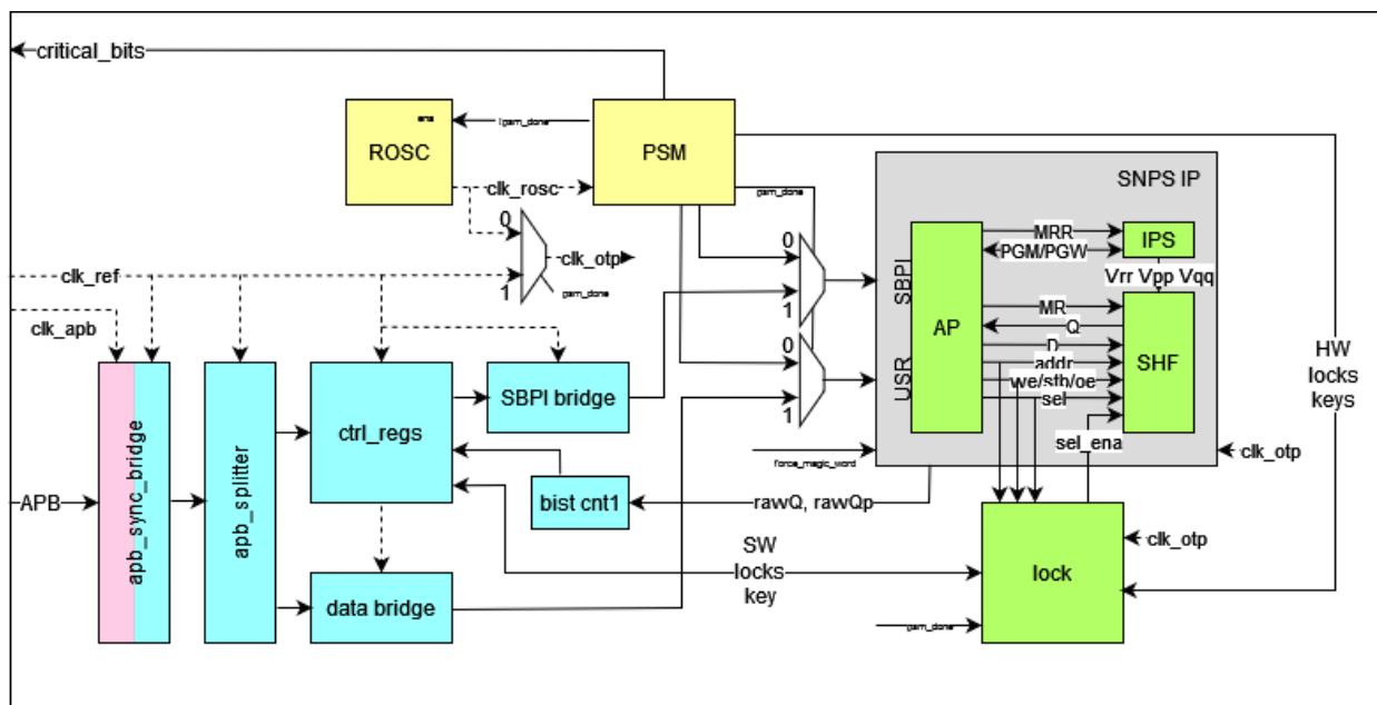 Figure 142: OTP architecture diagram. The diagram illustrates the integration of Synopsys IP components (AP, SHF, IPS) and Raspberry Pi hardware (APB interface, APB splitter, ctrl_regs, data bridge, SBPI bridge, lock shim) for OTP hardware architecture. Key components include: APB interface, APB splitter, ctrl_regs, data bridge, SBPI bridge, lock shim, and the SNPS IP block (AP, SHF, IPS). Signals shown include clk_ref, clk_apb, clk_otp, clk_osc, and various control signals like MRR, PGM/PGW, MR, Q, addr, we/sth/oe, sel, sel_ena, rawQ, rawQp, SW locks key, and HW locks keys. The diagram shows the flow of data and control signals between these components, highlighting the integration of the OTP subsystem with the SoC.