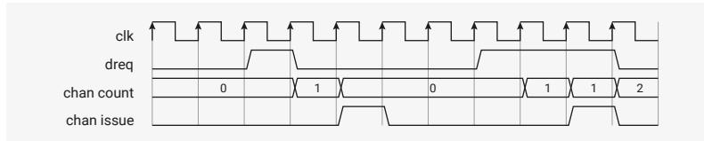 Timing diagram for DREQ counting showing clk, dreq, chan count, and chan issue signals.