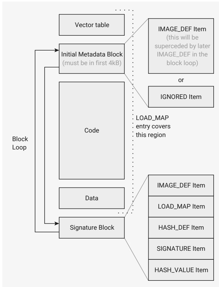 Diagram of a block loop structure in memory. The block loop contains a Vector table, an Initial Metadata Block (must be in first 4kB), Code, Data, and a Signature Block. The Initial Metadata Block is linked to an IMAGE_DEF Item (which will be superseded by later IMAGE_DEF in the block loop) or an IGNORED Item. The Signature Block is linked to a stack of items: IMAGE_DEF Item, LOAD_MAP Item, HASH_DEF Item, SIGNATURE Item, and HASH_VALUE Item. A LOAD_MAP entry covers the region of the Code and Data blocks.
