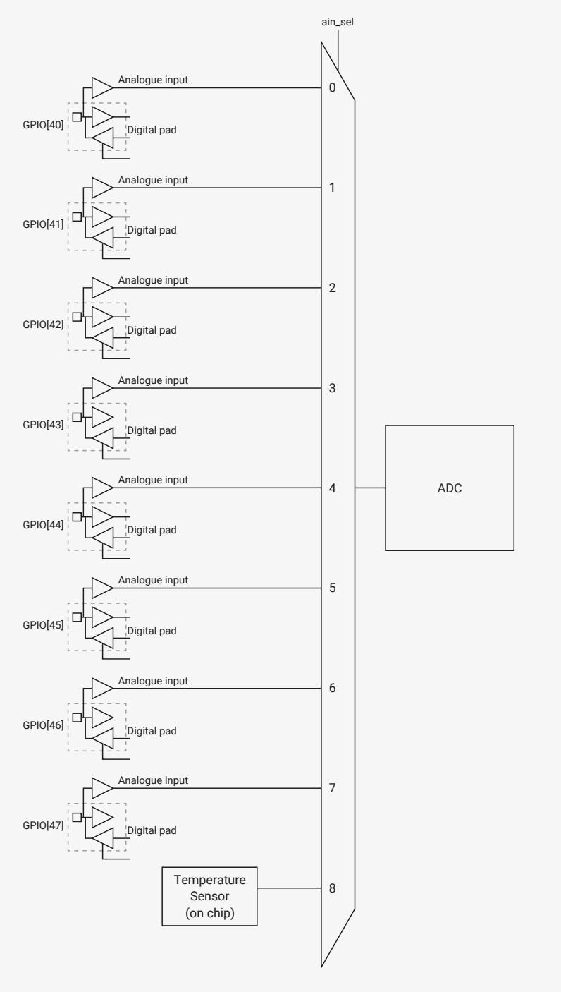 ADC Connection Diagram for QFN-80. The diagram shows a vertical bus labeled 'ain_sel' with pins 0 through 8. Pins 0-7 are connected to external ADC inputs, each sharing a package pin with a digital Bank 0 GPIO (GPIO[40] through GPIO[47]). Each input has an 'Analogue input' and a 'Digital pad' (indicated by a dashed box). Pin 8 is connected to an internal 'Temperature Sensor (on chip)'. A block labeled 'ADC' is connected to the bus between pins 4 and 5.