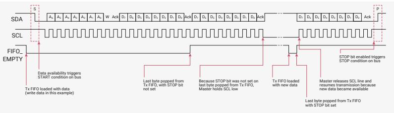 Timing diagram for Master Transmitter TX FIFO Empty/STOP generation.