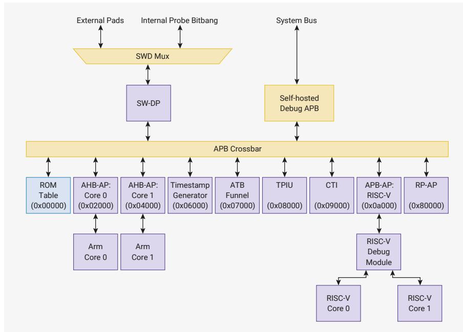 Figure 10: RP2350 debug topology diagram. The diagram shows the internal debug architecture. At the top, 'External Pads' and 'Internal Probe Bitbang' connect to an 'SWD Mux'. The 'SWD Mux' connects to an 'SW-DP'. The 'SW-DP' connects to an 'APB Crossbar'. The 'APB Crossbar' connects to a 'Self-hosted Debug APB' and a 'System Bus'. Below the 'APB Crossbar', various debug components are listed with their addresses in brackets: ROM Table (0x00000), AHB-AP: Core 0 (0x02000), AHB-AP: Core 1 (0x04000), Timestamp Generator (0x06000), ATB Funnel (0x07000), TPIU (0x08000), CTI (0x09000), APB-AP: RISC-V (0x0a000), and RP-AP (0x80000). The 'AHB-AP: Core 0' and 'AHB-AP: Core 1' connect to 'Arm Core 0' and 'Arm Core 1' respectively. The 'APB-AP: RISC-V' connects to a 'RISC-V Debug Module', which in turn connects to 'RISC-V Core 0' and 'RISC-V Core 1'.