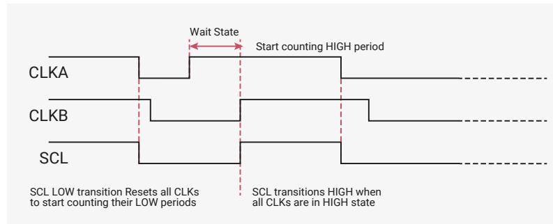 Timing diagram for Multi-Master Clock Synchronisation showing CLK_A, CLK_B, and SCL signals.
