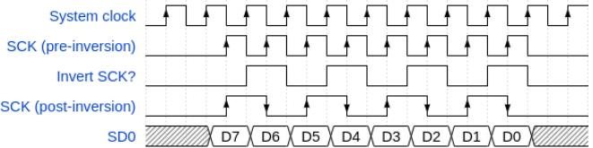 Timing diagram for Figure 138 showing System clock, SCK (pre-inversion), Invert SCK?, SCK (post-inversion), and SD0 data. The SCK frequency is halved compared to the system clock, while the data rate on SD0 remains constant.