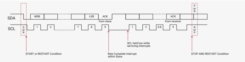 Timing diagram for I2C data transfer showing SDA and SCL signals. The diagram illustrates a sequence of operations: START or RESTART Condition, data transfer (MSB to LSB), ACK from slave, SCL held low while servicing interrupt, data transfer (1 to 9), ACK from receiver, and STOP AND RESTART Condition. Red dashed boxes highlight the START/RESTART and STOP/RESTART conditions.